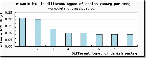 danish pastry vitamin b12 per 100g